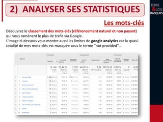 2) ANALYSER SES STATISTIQUES
Découvrez le classement des mots-clés (référencement naturel et non payant)
qui vous ramènent le plus de trafic via Google.
L’image ci-dessous vous montre aussi les limites de google analytics car la quasi-
totalité de mes mots-clés est masquée sous le terme “not provided”…
Les mots-clés
 