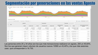 Segmentación por generaciones en las ventas Agosto
Las personas entre 25 y 34 años son los que más transacciones realizaron en agosto, 293 un 45,64%.
Son los que generan mayor volumen de usuarios nuevos 10580 un 43,40% y los que más sesiones
usan, que corresponden a 16.730.
 