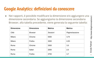 http://www.bloginnovazione.itErcolePalmeri
Google Analytics: definizioni da conoscere
● Nei rapporti, è possibile modificare la dimensione e/o aggiungere una
dimensione secondaria. Se aggiungiamo la dimensione secondaria
Browser, alla tabella precedente, viene generata la seguente tabella:
Dimensione Dimensione Metrica Metrica
Città Browser Sessioni Pagine/sessione
Milano Chrome 5000 3,74
Milano Firefox 3000 4,55
Roma Chrome 3500 3,5
Roma Safari 2000 2,5
Roma Firefox 3750 3,7 11
 