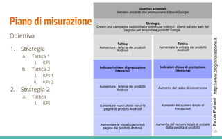 http://www.bloginnovazione.itErcolePalmeri
Piano di misurazione
110
Obiettivo
1. Strategia
a. Tattica 1
i. KPI
b. Tattica 2
i. KPI 1
ii. KPI 2
2. Strategia 2
a. Tattica
i. KPI
 