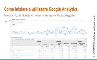 http://www.bloginnovazione.itErcolePalmeri
Come iniziare a utilizzare Google Analytics
Panoramica di Google Analytics: Interessi -> Altre Categorie
● S
88
 