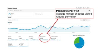 Pageviews Per Visit
Average number of pages visited
/viewed per visitor
 