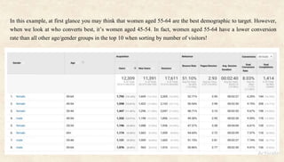In this example, at first glance you may think that women aged 55-64 are the best demographic to target. However,
when we look at who converts best, it’s women aged 45-54. In fact, women aged 55-64 have a lower conversion
rate than all other age/gender groups in the top 10 when sorting by number of visitors!
 