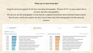 What can we learn from this?
Using the advanced segment for the best converting demographic, ‘Women 45-54’ we can compare this to
all users, and other demographics.
We can now see this demographic is more heavily weighted toward home decor and home improvements
than all users, which may explain why they convert better than other demographics for this particular
business.
 