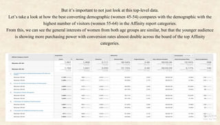 But it’s important to not just look at this top-level data.
Let’s take a look at how the best converting demographic (women 45-54) compares with the demographic with the
highest number of visitors (women 55-64) in the Affinity report categories.
From this, we can see the general interests of women from both age groups are similar, but that the younger audience
is showing more purchasing power with conversion rates almost double across the board of the top Affinity
categories.
 