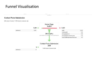 Funnel Visualisation
 