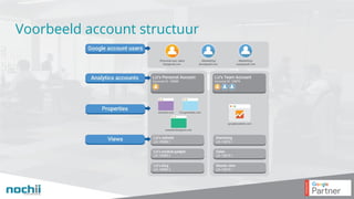 Voorbeeld account structuur
 