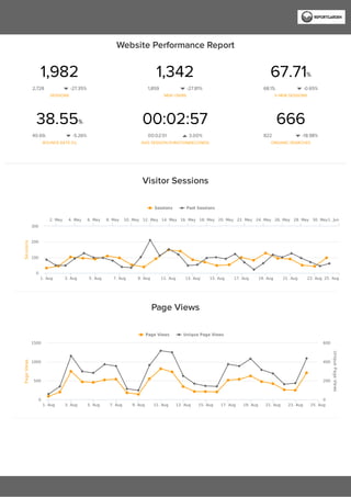 Website	Performance	Report
2,728 -27.35%
1,982
SESSIONS
1,859 -27.81%
1,342
NEW	USERS
68.15 -0.65%
67.71
%	NEW	SESSIONS
40.69 -5.26%
38.55
BOUNCE	RATE	(%)
00:02:51 3.00%
00:02:57
AVG	SESSION	DURATION(SECONDS)
822 -18.98%
666
ORGANIC	SEARCHES
%
%
%
%
Visitor	Sessions
Sessions
Sessions Past	Sessions
1.	Aug 3.	Aug 5.	Aug 7.	Aug 9.	Aug 11.	Aug 13.	Aug 15.	Aug 17.	Aug 19.	Aug 21.	Aug 23.	Aug 25.	Aug
2.	May 4.	May 6.	May 8.	May 10.	May 12.	May 14.	May 16.	May 18.	May 20.	May 22.	May 24.	May 26.	May 28.	May 30.	May1.	Jun
0
100
200
300
Page	Views
Page	Views
Unique	Page	Views
Page	Views Unique	Page	Views
1.	Aug 3.	Aug 5.	Aug 7.	Aug 9.	Aug 11.	Aug 13.	Aug 15.	Aug 17.	Aug 19.	Aug 21.	Aug 23.	Aug 25.	Aug
0
500
1000
1500
0
200
400
600
 