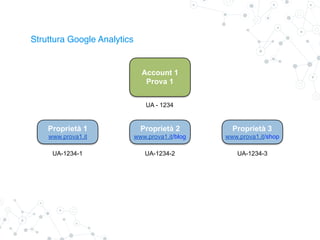 Struttura Google Analytics
Account 1
Prova 1
UA - 1234
Proprietà 3
www.prova1.it/shop
UA-1234-3
Proprietà 2
www.prova1.it/blog
UA-1234-2
Proprietà 1
www.prova1.it
UA-1234-1
 