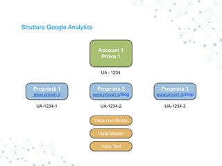 Struttura Google Analytics
Account 1
Prova 1
UA - 1234
Proprietà 3
www.prova1.it/shop
UA-1234-3
Proprietà 2
www.prova1.it/blog
UA-1234-2
Proprietà 1
www.prova1.it
UA-1234-1
Vista non filtrata
Vista Master
Vista Test
 