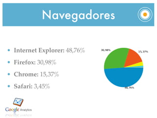 Navegadores

• Internet Explorer: 48,76%
• Firefox: 30,98%
• Chrome: 15,37%
• Safari: 3,45%
 