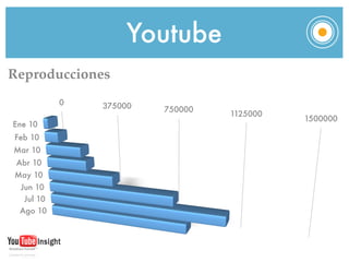 Youtube
Reproducciones
           0   375000   750000
                                 1125000
                                           1500000
Ene 10
Feb 10
Mar 10
 Abr 10
May 10
 Jun 10
  Jul 10
 Ago 10
 