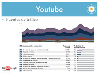 Youtube
• Fuentes de tráﬁco
 
