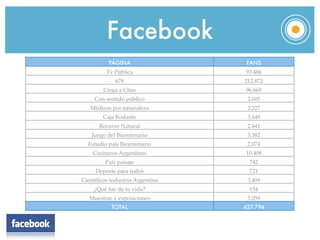 Facebook
          PÁGINA                  FANS
         Tv Pública              93.486
             678                 212.872
        Ciega a Citas            96.665
     Con sentido público          2.605
   Médicos por naturaleza         2.327
        Caja Rodante              3.449
       Recurso Natural            2.441
    Juego del Bicentenario        3.382
  Estudio país Bicentenario       2.074
    Cocineros Argentinos         10.408
         País paisaje              742
     Deporte para todos            721
Cientíﬁcos industria Argentina    3.409
    ¿Qué fue de tu vida?           154
   Muestras y exposiciones        3.059
           TOTAL                 437.794
 