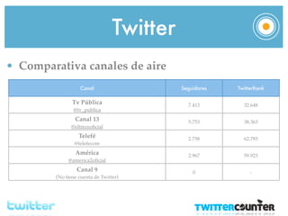 Twitter
• Comparativa canales de aire
                   Canal                    Seguidores   TwitterRank

                Tv Pública                    7.413        32.648
                @tv_publica
                 Canal 13                     5.753        38.363
               @eltreceoﬁcial
                   Telefé                     2.758        62.785
                 @telefecom
                 América                      2.967        59.923
              @america2oﬁcial
                  Canal 9                       0             -
         (No tiene cuenta de Twitter)
 