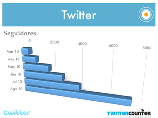 Twitter
Seguidores
            0   2000      4000
                                 6000
                                        8000
Mar 10

 Abr 10

 May 10

  Jun 10

   Jul 10

  Ago 10
 