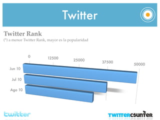 Twitter
Twitter Rank
(*) a menor Twitter Rank, mayor es la popularidad



              0          12500
                                        25000
                                                    37500
                                                            50000
   Jun 10


    Jul 10

   Ago 10
 