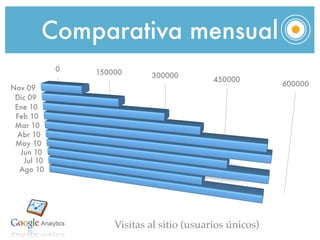 Comparativa mensual
             0   150000      300000
                                            450000
                                                          600000
Nov 09
 Dic 09
 Ene 10
 Feb 10
 Mar 10
  Abr 10
 May 10
   Jun 10
    Jul 10
  Ago 10




                     Visitas al sitio (usuarios únicos)
 