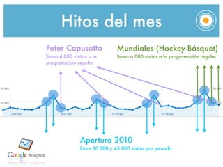 Hitos del mes
Peter Capusotto                Mundiales (Hockey-Básquet)
Suma 4.000 visitas a la        Suma 6.000 visitas a la programación regular
programación regular




               Apertura 2010
               Entre 20.000 y 45.000 visitas por jornada
 