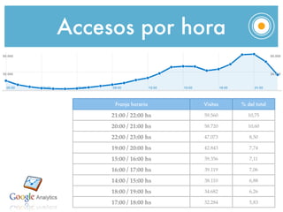 Accesos por hora


      Franja horaria    Visitas   % del total

     21:00 / 22:00 hs   59.560       10,75

     20:00 / 21:00 hs   58.720       10,60

     22:00 / 23:00 hs   47.073       8,50

     19:00 / 20:00 hs   42.843       7,74

     15:00 / 16:00 hs   39.356       7,11

     16:00 / 17:00 hs   39.119       7,06

     14:00 / 15:00 hs   38.110       6,88

     18:00 / 19:00 hs   34.682       6,26

     17:00 / 18:00 hs   32.284       5,83
 