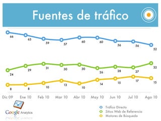 Fuentes de tráﬁco
    66
             63
                       59                60       60
                                57                            56          56
                                                                                      52




                       31                                                             32
             29                 30       30
                                                  26          28          27
    24

                                                                          17
                                                              15                      15
                                13                14
                       10                10
    8        8


Dic 09   Ene 10    Feb 10   Mar 10   Abr 10   May 10     Jun 10      Jul 10       Ago 10

                                                       Tráﬁco Directo
                                                       Sitios Web de Referencia
                                                       Motores de Búsqueda
 