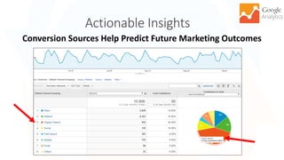 Actionable Insights
51
Conversion Sources Help Predict Future Marketing Outcomes
 