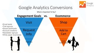 Google Analytics Conversions
26
Engagement Goals vs. Ecommerce
Visit
Request
Info
Thank You
Shop
Add to
Cart
Order
Confirm...