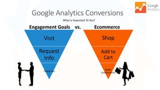 Google Analytics Conversions
31
Engagement Goals vs. Ecommerce
Visit
Request
Info
Thank You
Shop
Add to
Cart
Order
Confirm...