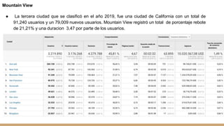 Mountain View
● La tercera ciudad que se clasificó en el año 2019, fue una ciudad de California con un total de
91,240 usuarios y un 79,009 nuevos usuarios. Mountain View registró un total de porcentaje rebote
de 21,21% y una duracion 3,47 por parte de los usuarios.
 