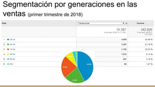 Segmentación por generaciones en las
ventas (primer trimestre de 2018)
 