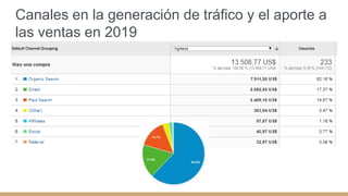 Canales en la generación de tráfico y el aporte a
las ventas en 2019
 