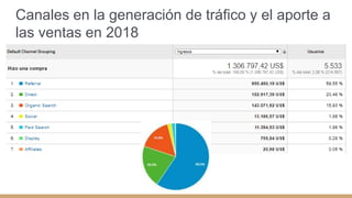 Canales en la generación de tráfico y el aporte a
las ventas en 2018
 