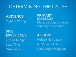 DETERMINING THE CAUSE
SITE
EXPERIENCE
Overall Design
Load Time
Distractions
PRIMARY
MESSAGE
Message does not match
campaign or source.
ACTIONS
Hidden Navigation
No Primary Action
Confusing Navigation
AUDIENCE
Right or Wrong
 