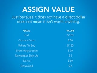 ASSIGN VALUE
GOAL
Call
Contact Form
Where To Buy
Event Registration
Newsletter Sign-Up
Demo
Download
VALUE
$ 100
$ 90
$ 150
$ 20
$ 5
$ 50
$ 6
Just because it does not have a direct dollar
does not mean it isn’t worth anything.
 