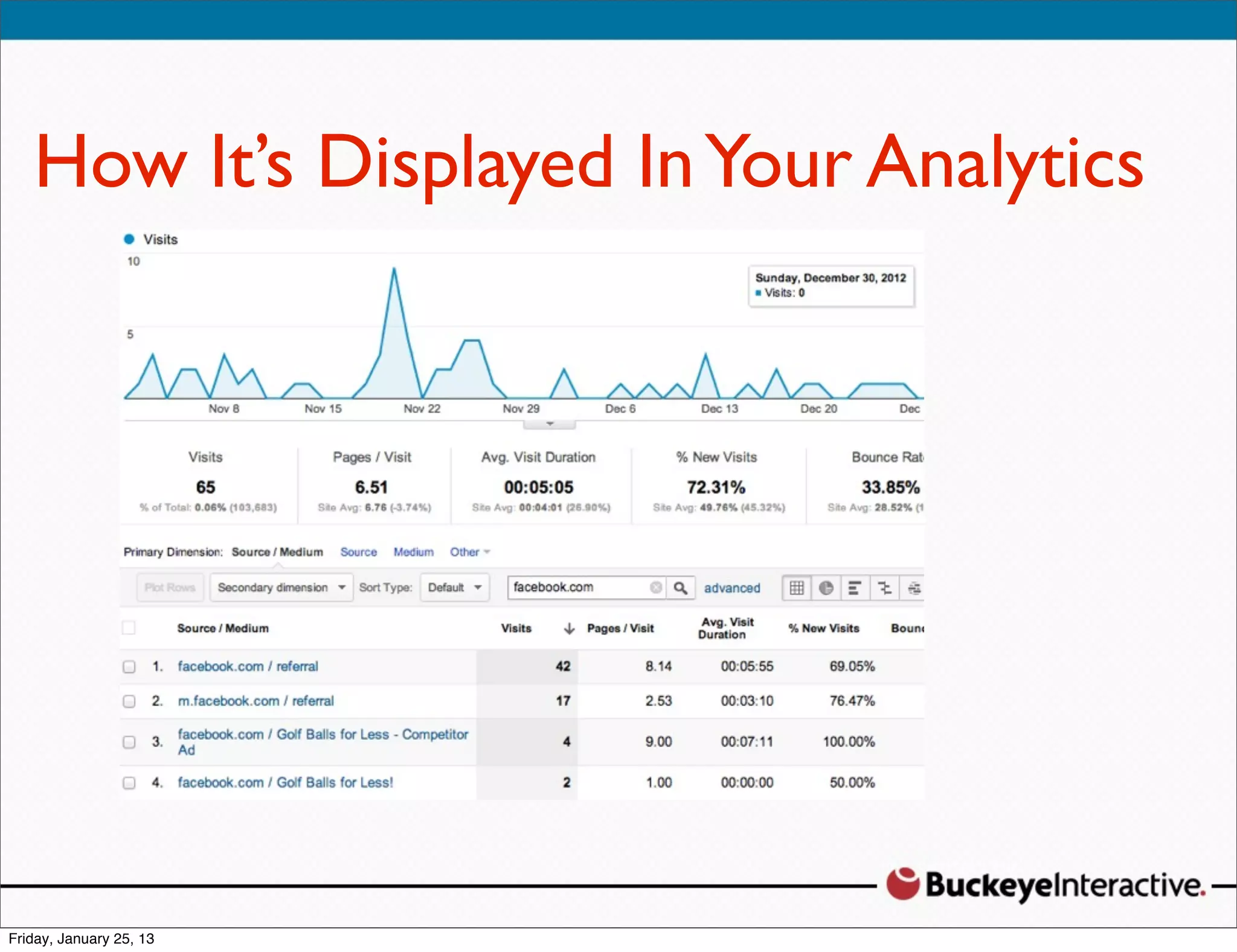 How It’s Displayed In Your Analytics
 Sarah Davis
 Digital Strategist
 @SDavis_
 