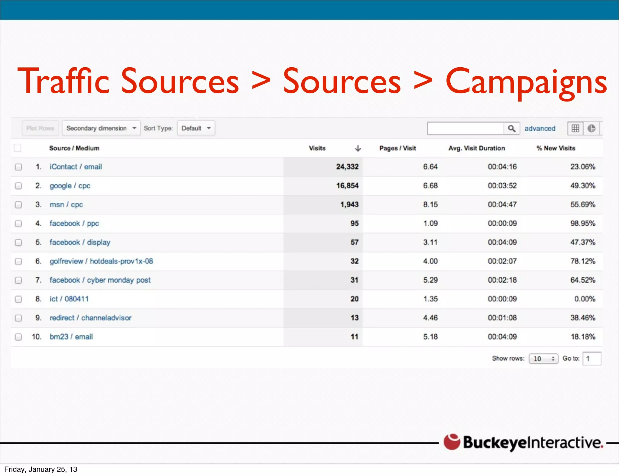 Trafﬁc Sources > Sources > Campaigns
 Sarah Davis
 Digital Strategist
 @SDavis_
 