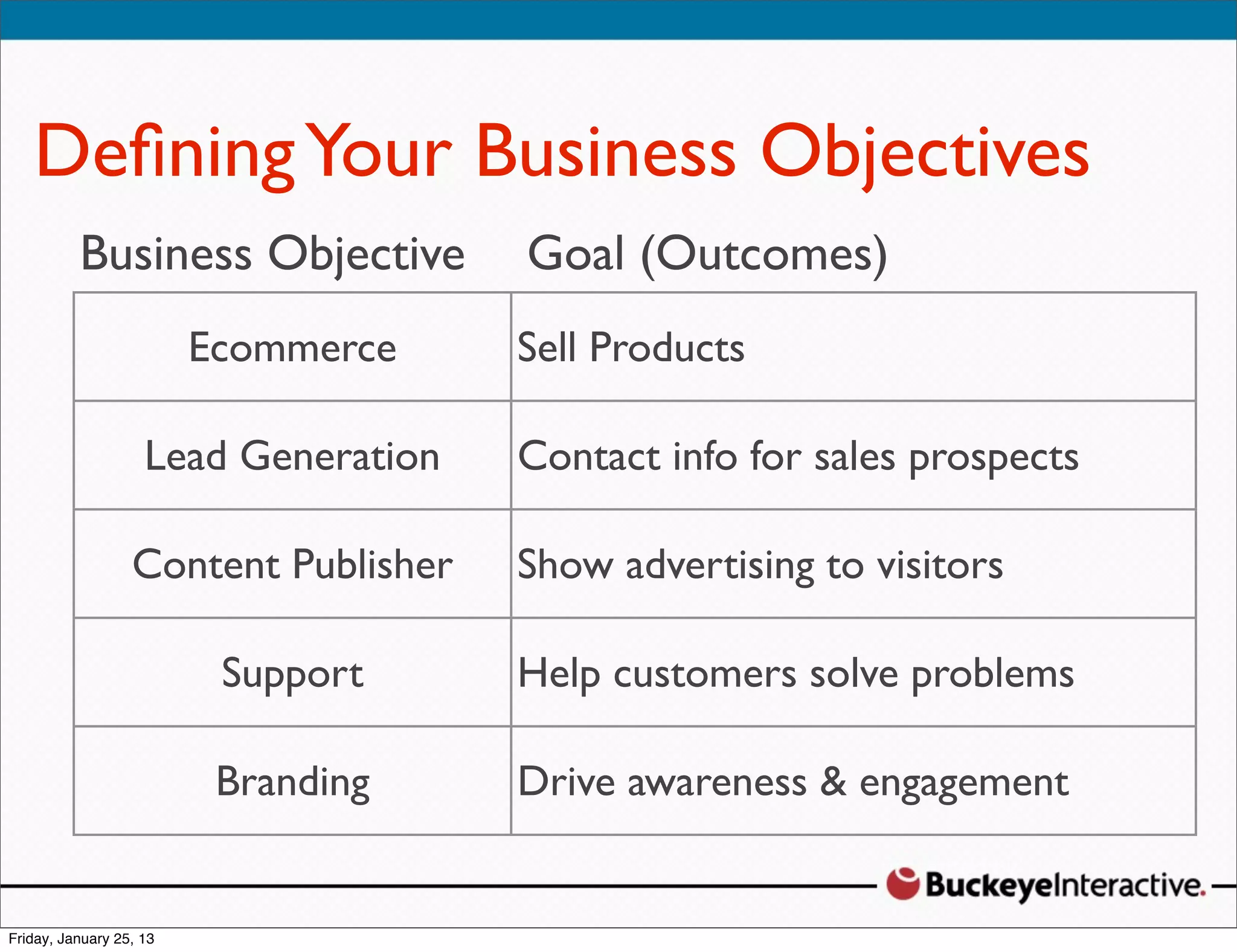 Deﬁning Your Business Objectives
 Business Objective
 Sarah Davis
                        Goal (Outcomes)
 Digital Ecommerce
         Strategist     Sell Products
 @SDavis_
    Lead Generation     Contact info for sales prospects

    Content Publisher   Show advertising to visitors

         Support        Help customers solve problems

        Branding        Drive awareness & engagement
 