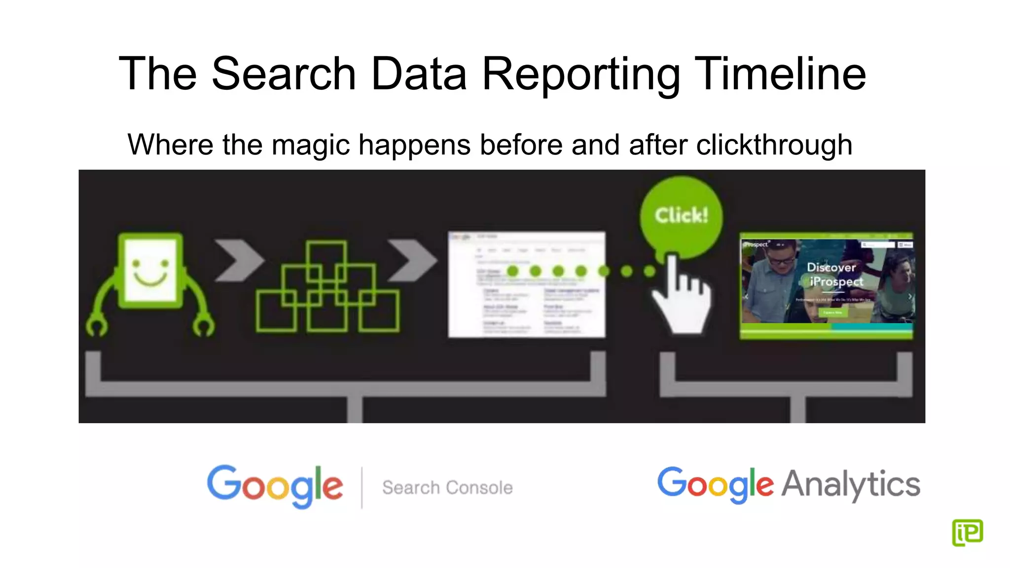 The Search Data Reporting Timeline
Where the magic happens before and after clickthrough
 