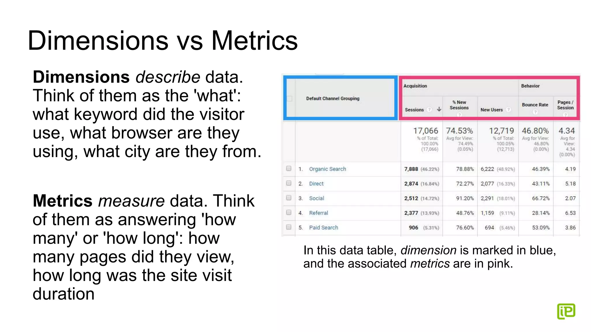 Dimensions vs Metrics
Dimensions describe data.
Think of them as the 'what':
what keyword did the visitor
use, what browser are they
using, what city are they from.
Metrics measure data. Think
of them as answering 'how
many' or 'how long': how
many pages did they view,
how long was the site visit
duration
In this data table, dimension is marked in blue,
and the associated metrics are in pink.
 