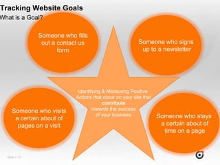 Tracking Website Goals
What is a Goal?

               Someone who fills
                out a contact us                         Someone who signs
                      form                                up to a newsletter




                            Identifying & Measuring Positive
                           Actions that occur on your site that
                                        contribute
     Someone who visits            towards the success
                                     of your business             Someone who stays
      a certain about of
       pages on a visit                                            a certain about of
                                                                    time on a page



  Slide  13
 
