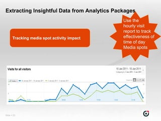 Extracting Insightful Data from Analytics Packages
                                             Use the
                                             hourly visit
                                             report to track
       Tracking media spot activity impact   effectiveness of
                                             time of day
                                             Media spots




Slide  23
 