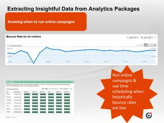 Extracting Insightful Data from Analytics Packages

  Knowing when to run online campaigns




                                         Run online
                                         campaigns &
                                         use time
                                         scheduling when
                                         historically
                                         bounce rates
                                         are low
Slide  24
 
