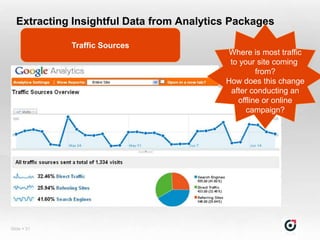Extracting Insightful Data from Analytics Packages

             Traffic Sources
                                          Where is most traffic
                                           to your site coming
                                                   from?
                                          How does this change
                                           after conducting an
                                             offline or online
                                                campaign?




Slide  31
 