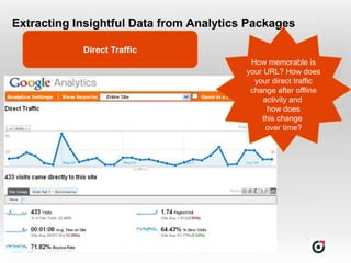 Extracting Insightful Data from Analytics Packages

             Direct Traffic
                                          How memorable is
                                         your URL? How does
                                           your direct traffic
                                          change after offline
                                              activity and
                                               how does
                                             this change
                                               over time?




Slide  32
 