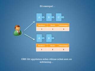 Ett exempel…
A B C
A B
Besökare Besök Sidvisningar
1 1 3
Besökare Besök Sidvisningar
1 2 5
OBS! Att uppdatera sidan räknas också som en
sidvisning…
 