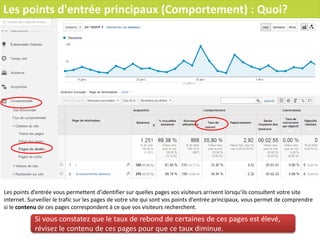 Les points d'entrée principaux (Comportement) : Quoi?
Les points d’entrée vous permettent d'identifier sur quelles pages vos visiteurs arrivent lorsqu'ils consultent votre site
internet. Surveiller le trafic sur les pages de votre site qui sont vos points d'entrée principaux, vous permet de comprendre
si le contenu de ces pages correspondent à ce que vos visiteurs recherchent.
Si vous constatez que le taux de rebond de certaines de ces pages est élevé,
révisez le contenu de ces pages pour que ce taux diminue.
 