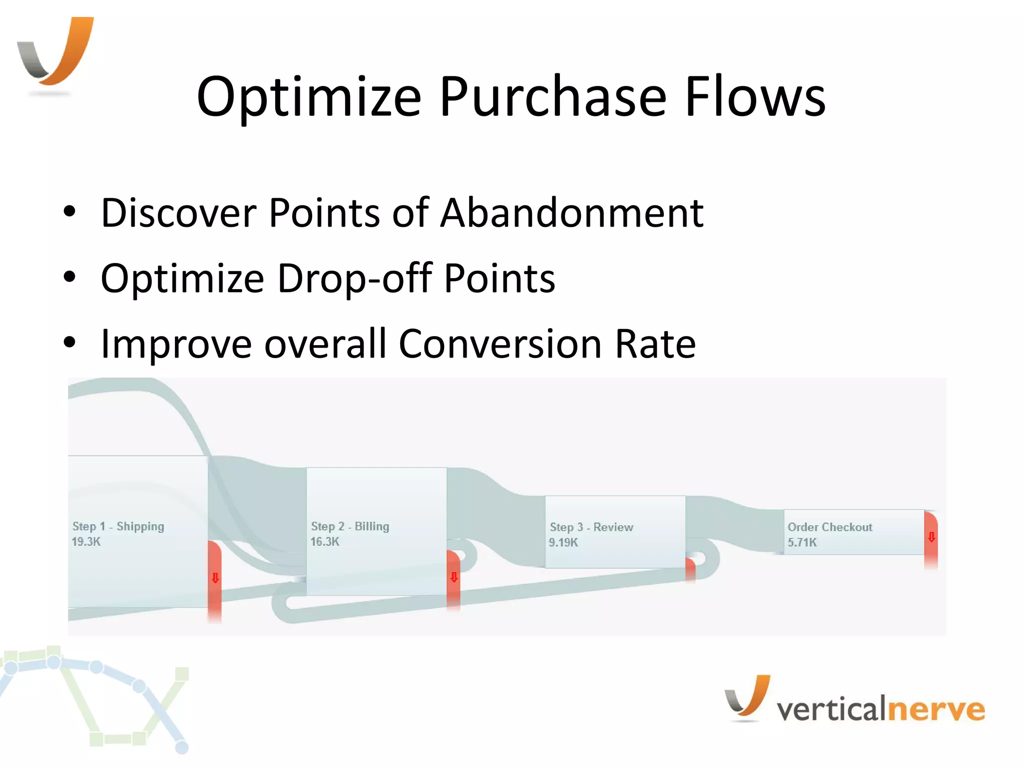 Optimize Purchase Flows
• Discover Points of Abandonment
• Optimize Drop-off Points
• Improve overall Conversion Rate
 