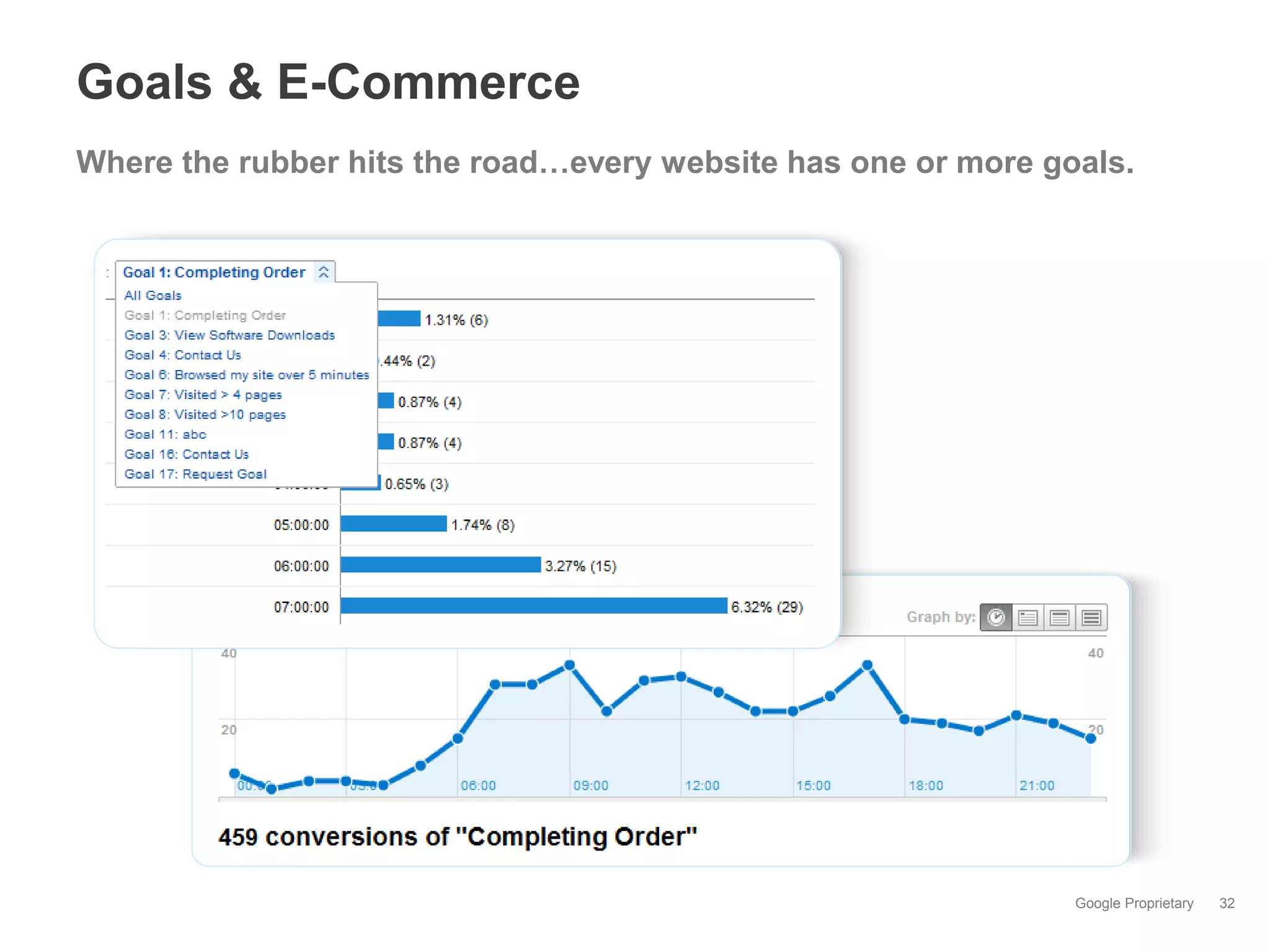 Goals & E-Commerce
Where the rubber hits the road…every website has one or more goals.




                                                               Google Proprietary   32
 
