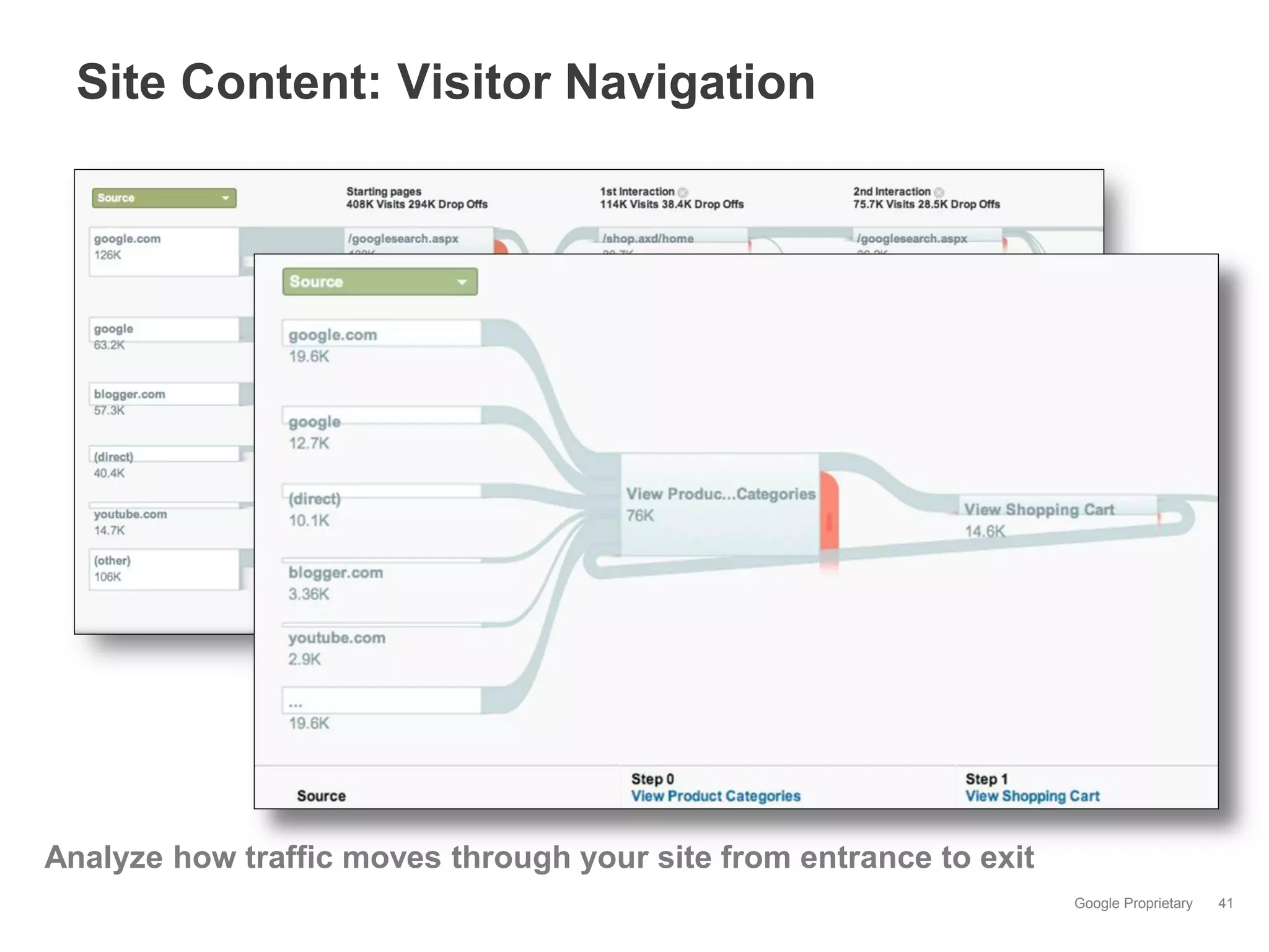 Site Content: Visitor Navigation




Analyze how traffic moves through your site from entrance to exit
                                                                    Google Proprietary   41
 