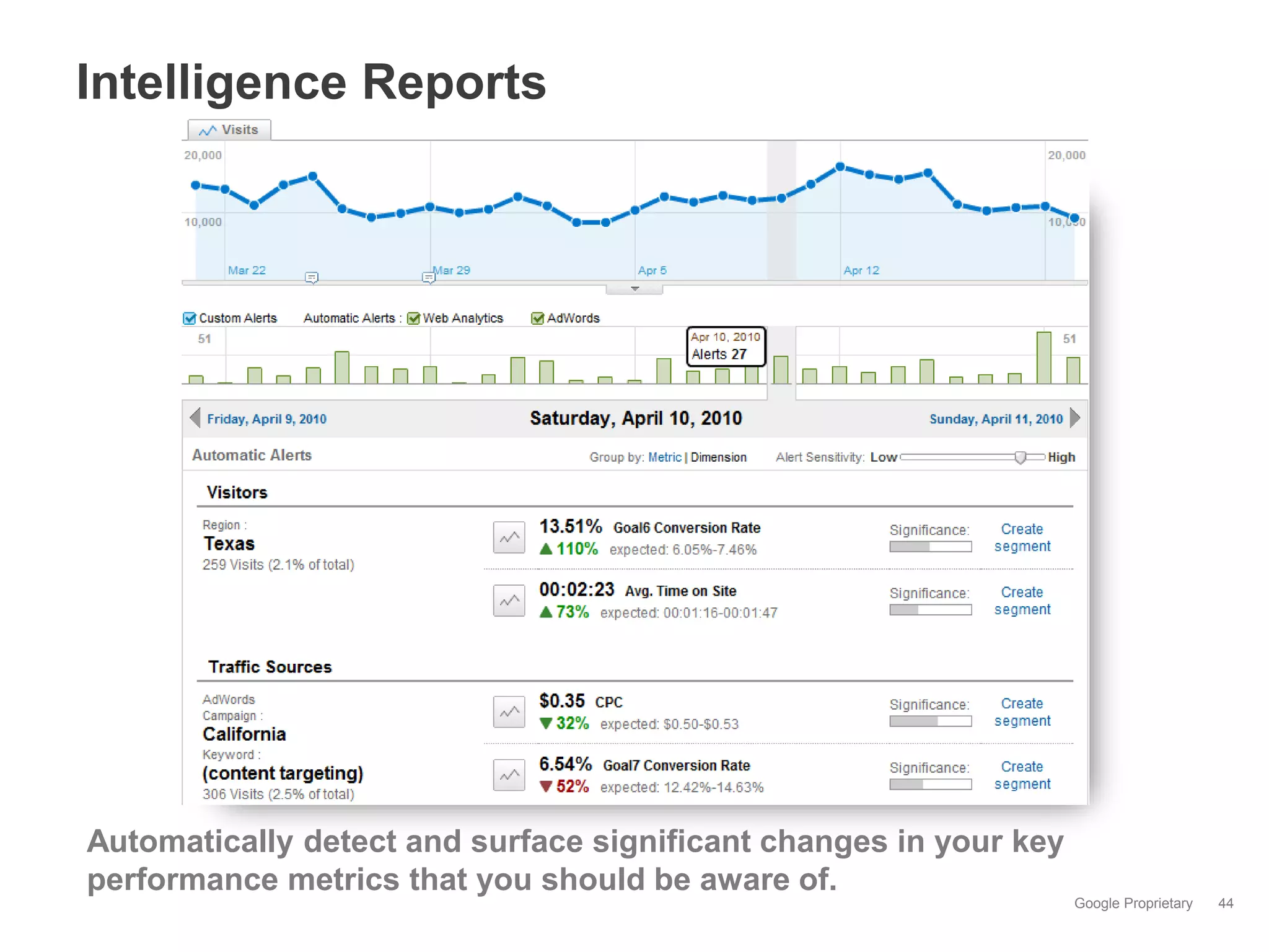 Intelligence Reports




Automatically detect and surface significant changes in your key
performance metrics that you should be aware of.
                                                                   Google Proprietary   44
 